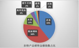 京東發布電商精準扶貧年度報告 打造“互聯網+立體扶貧”體系，助力食品互聯網銷售